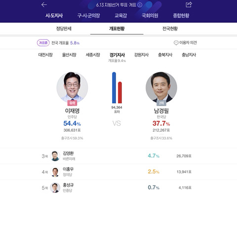 경기지사는 유력이네요 | 인스티즈