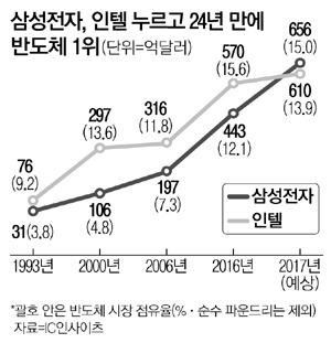 인텔 제치고 1위 삼성전자 | 인스티즈