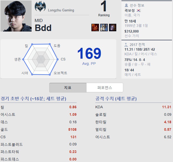 [LOL] 롤챔스 썸머 미드라이너 순위 | 인스티즈