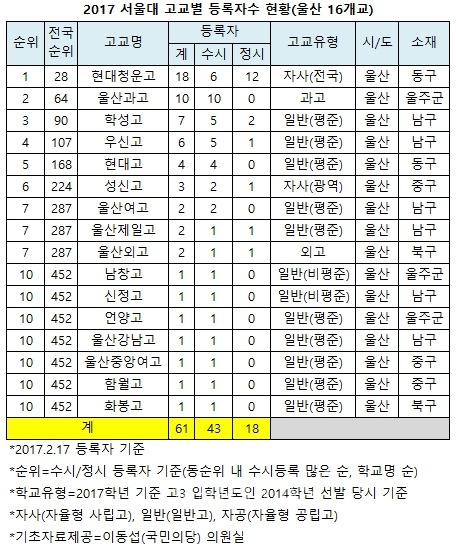 2017년 전국 서울대 합격자 출신고 | 인스티즈