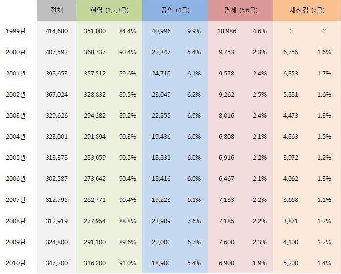 나는 현역 vs 공익 vs 면제 vs 미필 이다 | 인스티즈